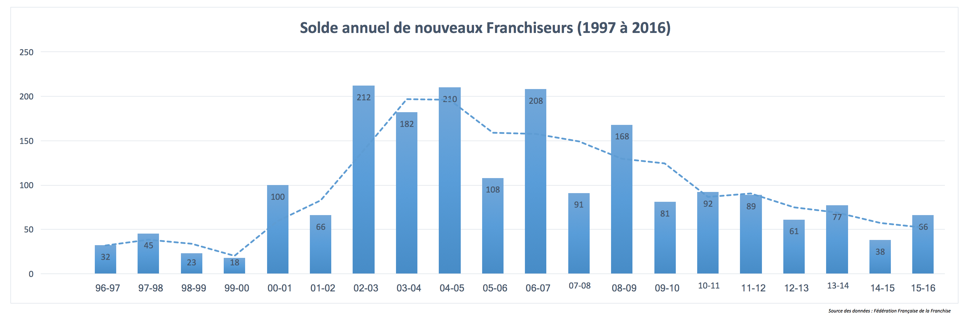 Solde annuelle de nouveaux franchiseurs entre 1997 et 2016 Croissance du marché de la franchise - solde annuel de nouveaux franchiseurs entre 1997 et 2016