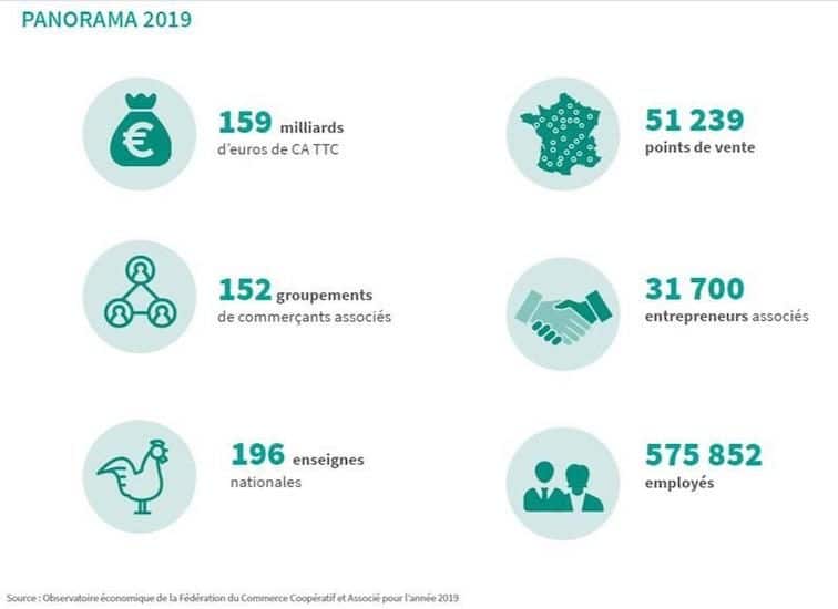 Panorama 2019 : Chiffres-clés du commerce coopératif et associés réalisé par la Fédération du Commerce Associé (FCA)