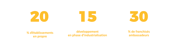 Les ratios d'équilibre d'un développement en franchise. Comment un franchiseur peut et doit garder la main sur son réseau ?