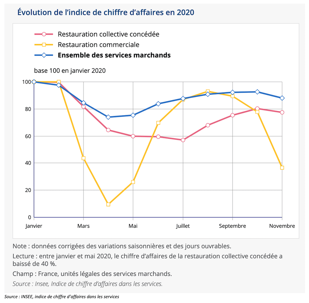 Evolution du CA dans la restauration en 2020
