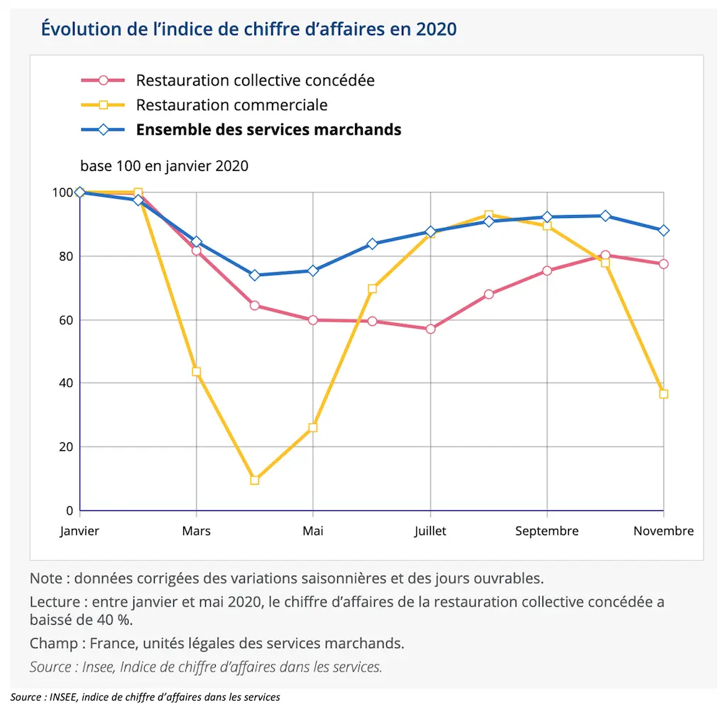 Evolution du CA dans la restauration en 2020