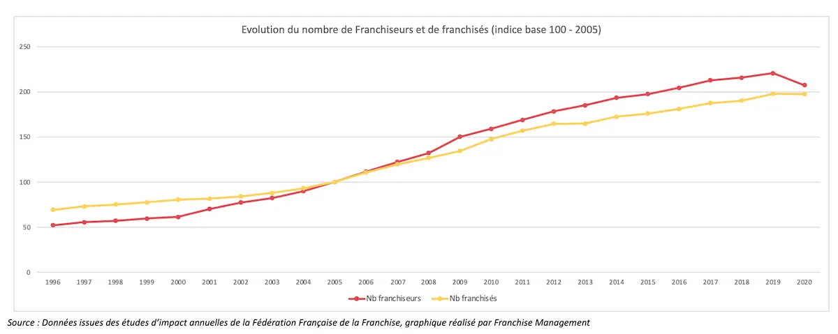 Evolution du nombre de franchiseurs et de franchisés depuis 1996