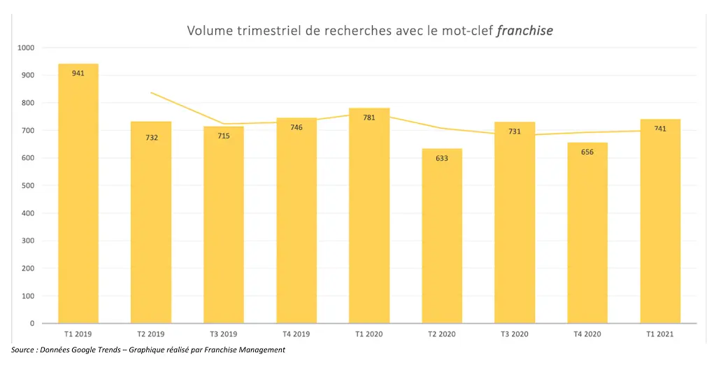 Volume de recherches sur le mot-clef franchise