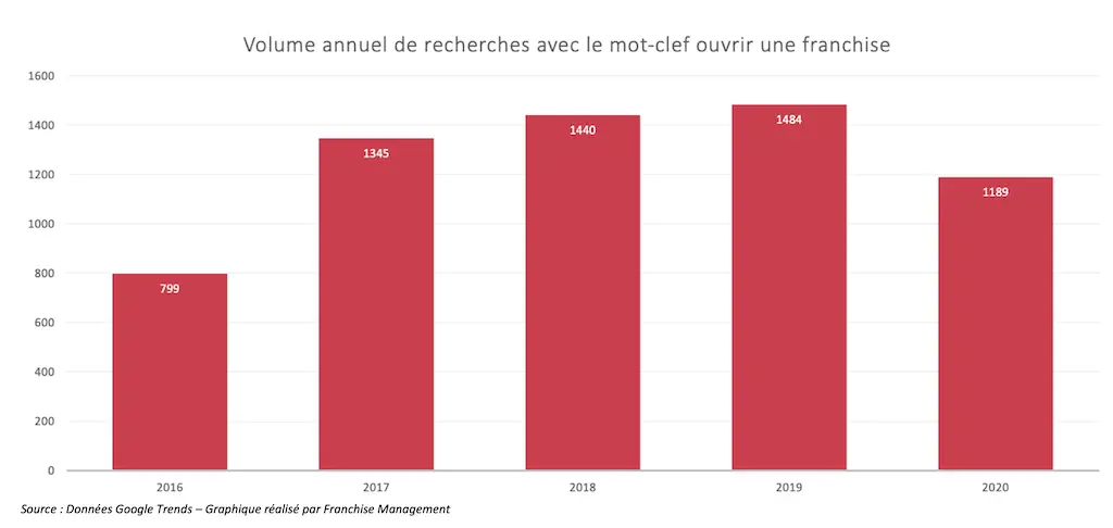 Volume de recherches sur le mot-clef ouvrir une franchise