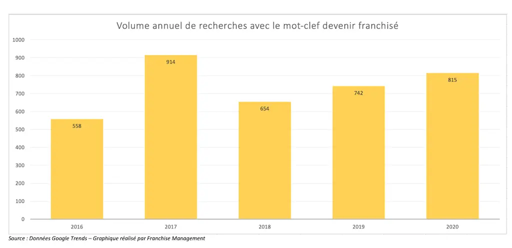 Volume du nombre de recherches sur le mot-clef devenir franchisé