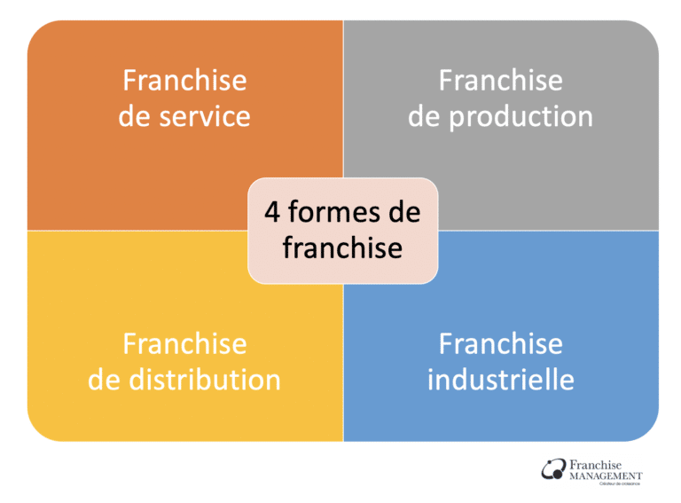 Les 4 formes de franchise Les 4 formes de franchise : Franchise de service, franchise de production, franchise de distribution, franchise industrielle