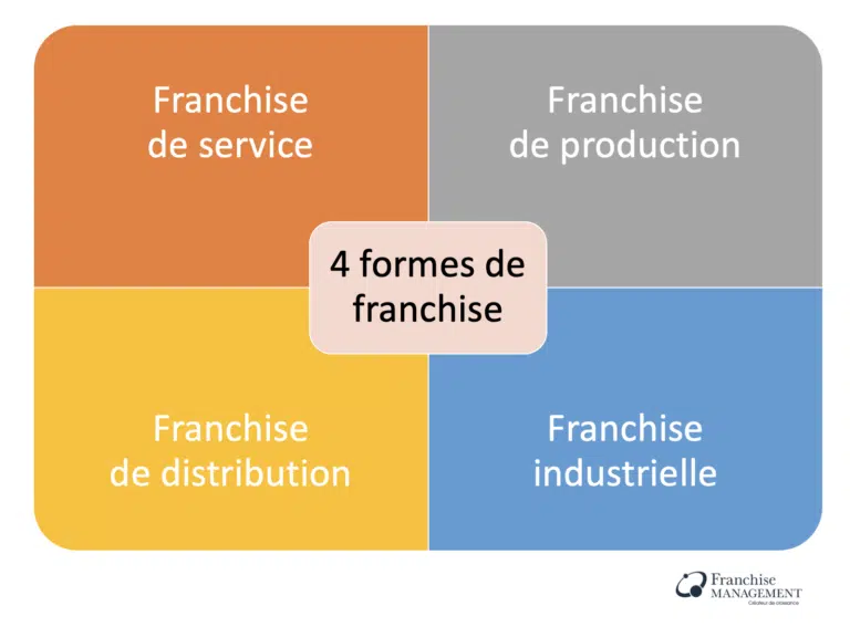 Les 4 formes de franchise : Franchise de service, franchise de production, franchise de distribution, franchise industrielle