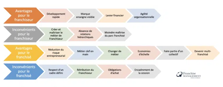 Tableau resumant les avantages et inconvenients de la franchise pour le franchiseur et le franchise