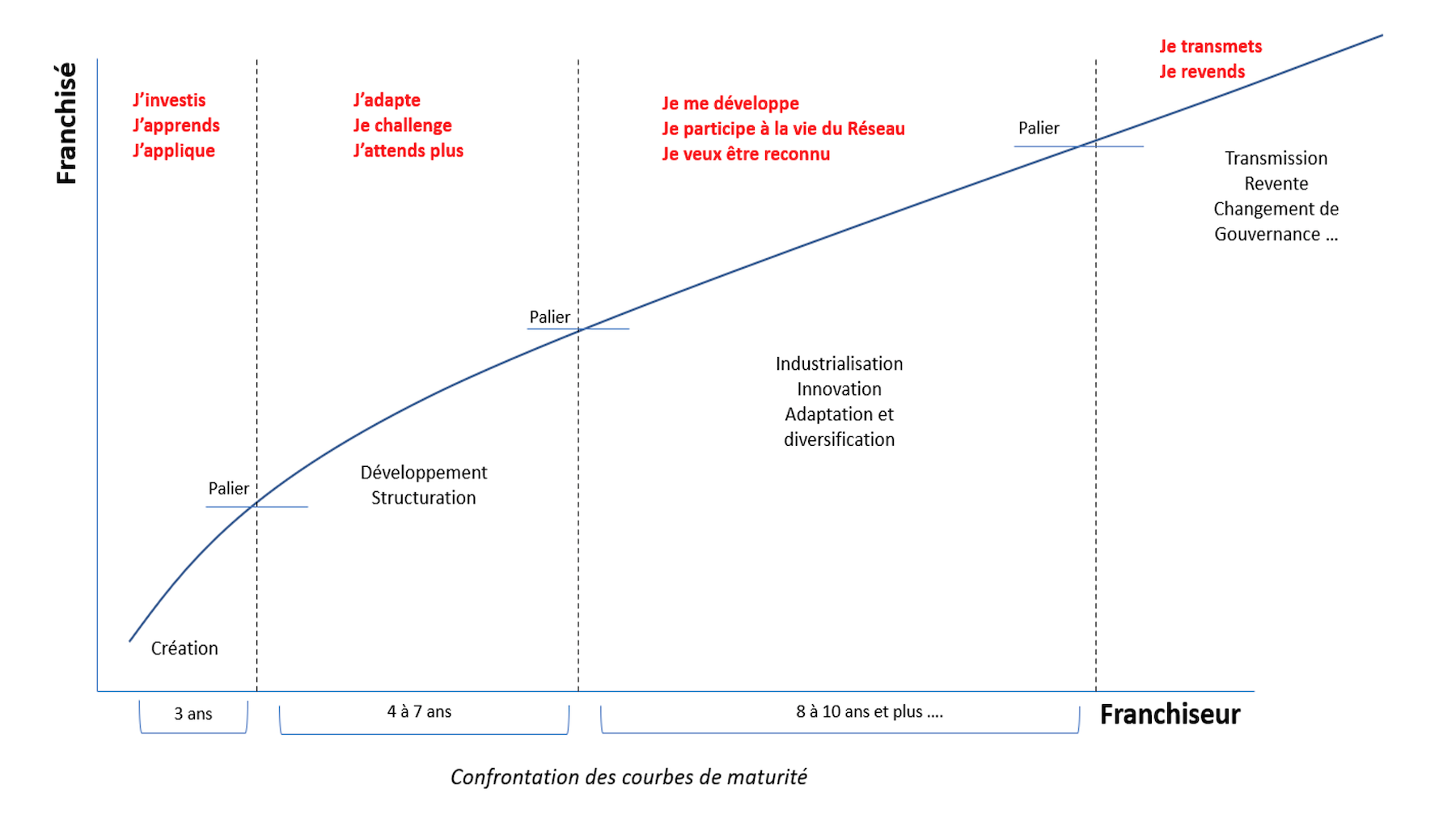 Courbes de vie du franchiseur et du franchise, tout au long de leur développement