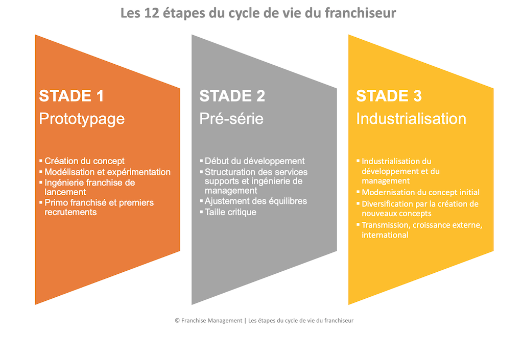 Les 12 etapes du cycle de vie du franchiseur