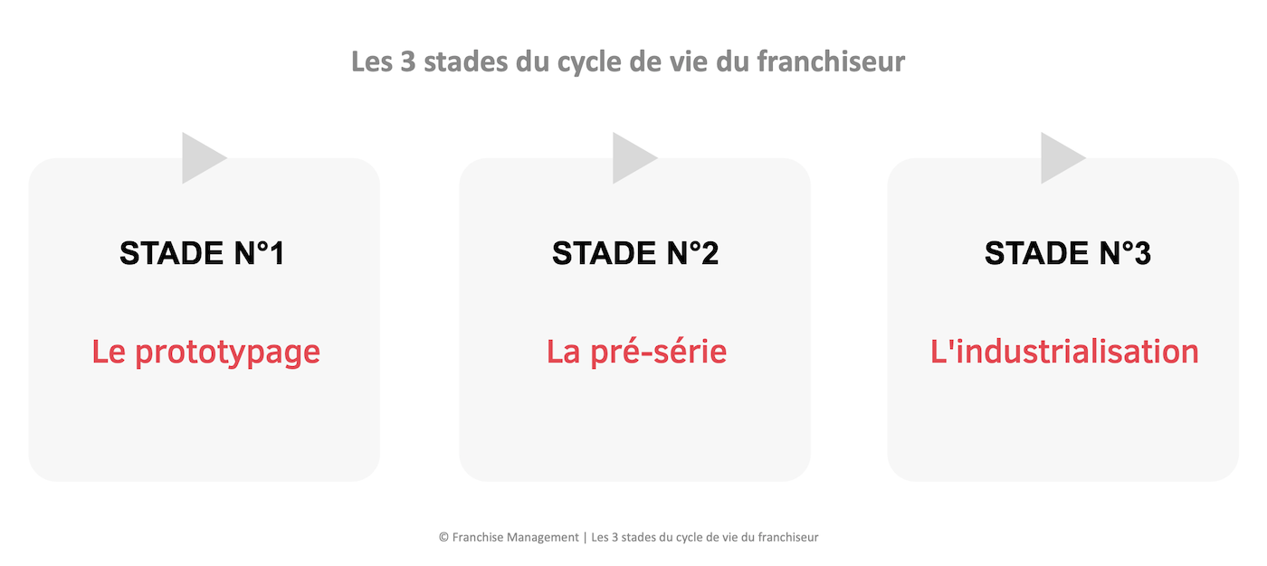 Les 3 stades du cycle de vie du franchiseur, de la création à son développement