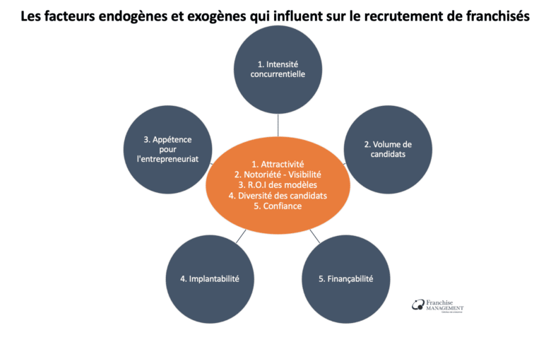 Les facteurs qui influent sur le recrutement de franchisés. Cinq facteurs exogènes et cinq facteurs endogènes.