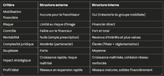 Le financement via OBSA dans la franchise-entre levier de croissance et risque de perte de contrôle.