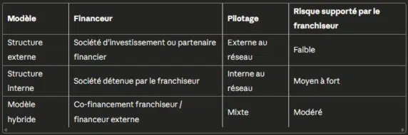 Le financement via OBSA dans la franchise-entre levier de croissance et risque de perte de contrôle.